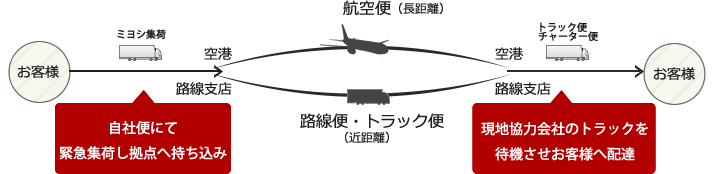 緊急輸送サービス